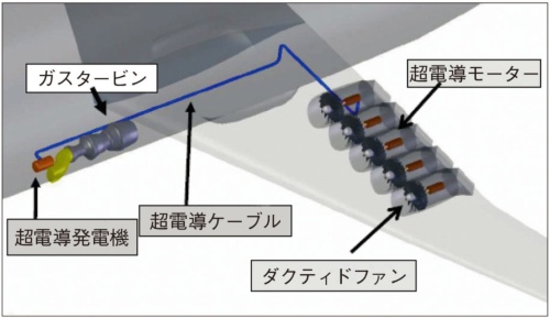 図2　超電導発電機による電力を超電導モーターへ