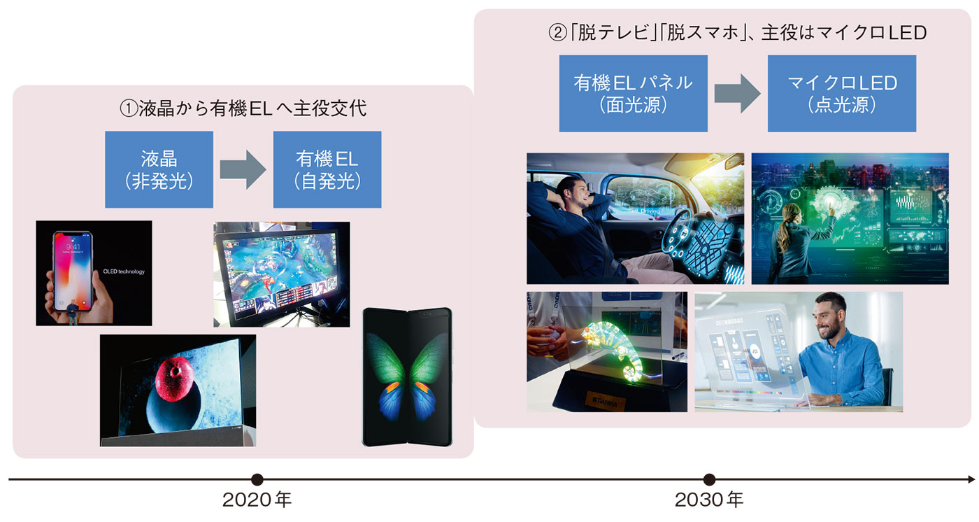 図1　ディスプレー技術のトレンド