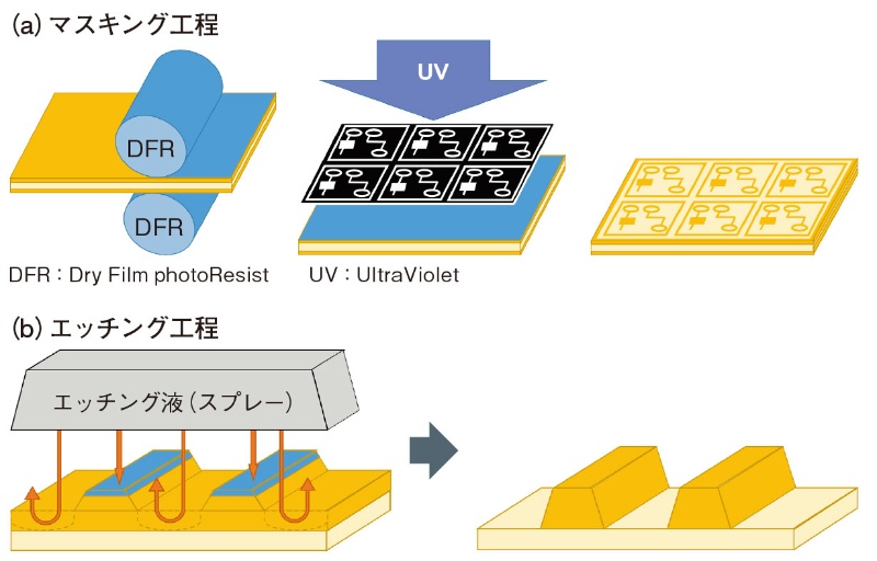 プリント基板の製造工程 エッチングから絶縁被膜まで 日経クロステック Xtech プリント基板の製造工程 エッチングから絶縁被膜まで 日経クロステック Xtech