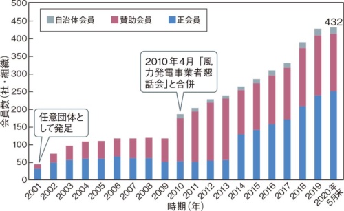 図3　日本風力発電協会の会員も増加