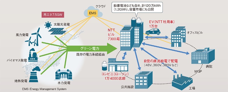 Nttの再エネ事業 影の主役は蓄電池と直流給電 日経クロステック Xtech Nttの再エネ事業 影の主役は蓄電池と直流給電 日経クロステック Xtech