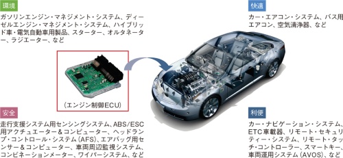 図1　自動車の電子制御ECUは急速に進化している