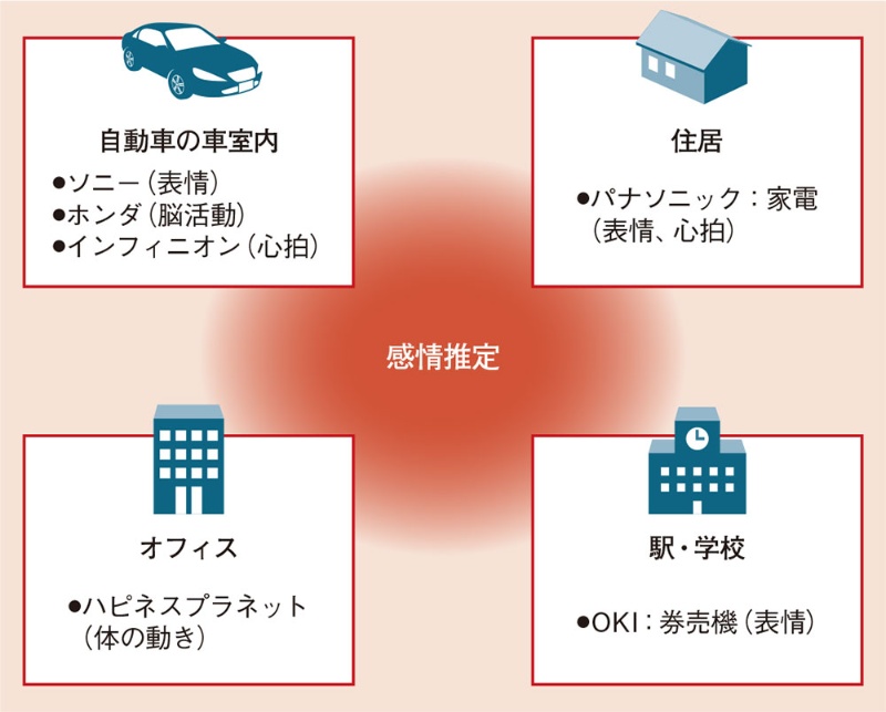 生活に溶け込む 感情推定 家も車も人に寄り添う 日経クロステック Xtech