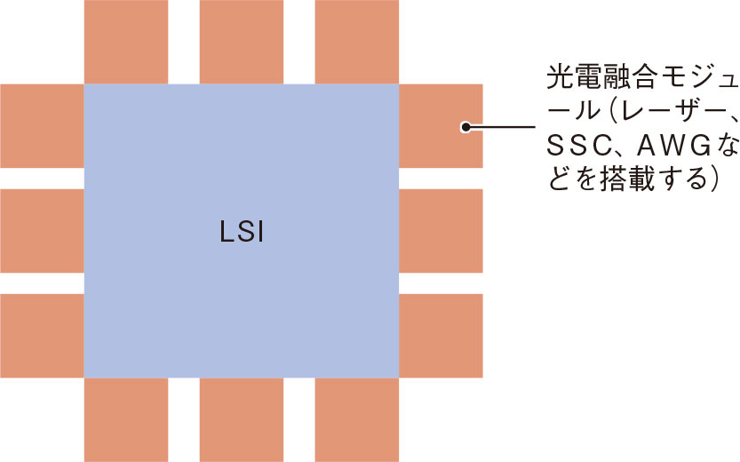 （b）光電融合モジュール