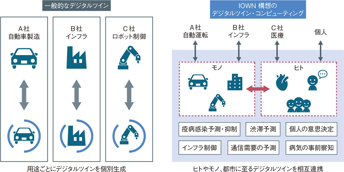 図1　ヒトから都市全体まで、大規模なデジタルツイン実現へ