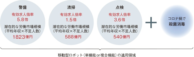 新型コロナが導入の扉開く 警備はロボでコスト低減も 日経クロステック Xtech 新型コロナが導入の扉開く 警備はロボでコスト低減も 日経クロステック Xtech