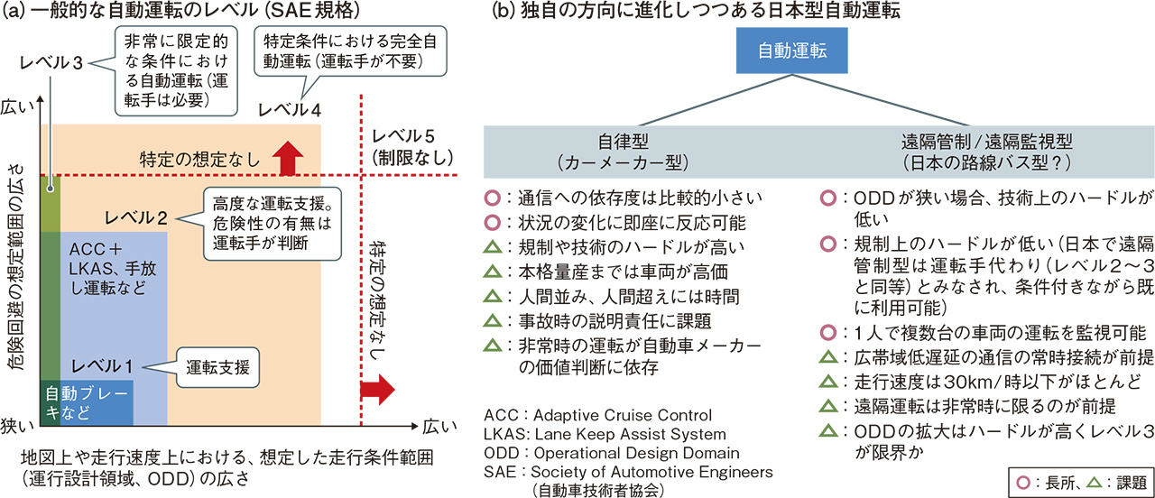 遠隔管制で 乗員ゼロ バス 運転手不足の現実解に 日経クロステック Xtech