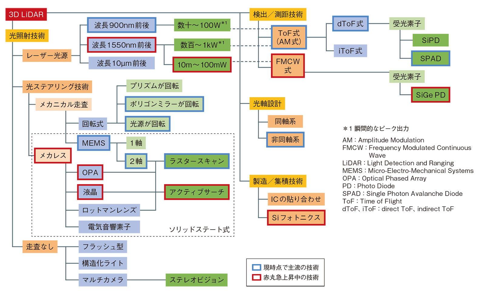 図4　LiDARの主な要素技術