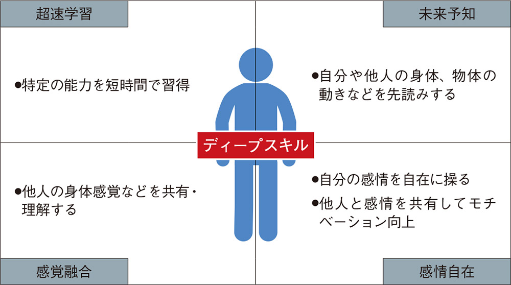 脳を鍛えて超速学習、認知に潜む拡張の新境地 | 日経クロステック（xTECH）