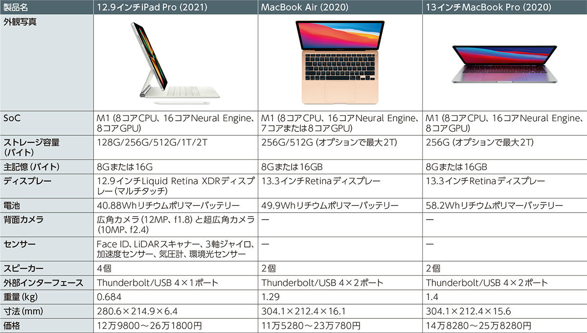 M1のiPad ProはMacBookか？メイン基板の比較で違い鮮明 | 日経クロス
