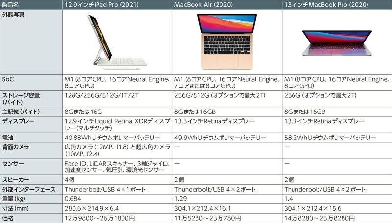 M1のipad Proはmacbookか メイン基板の比較で違い鮮明 日経クロステック Xtech