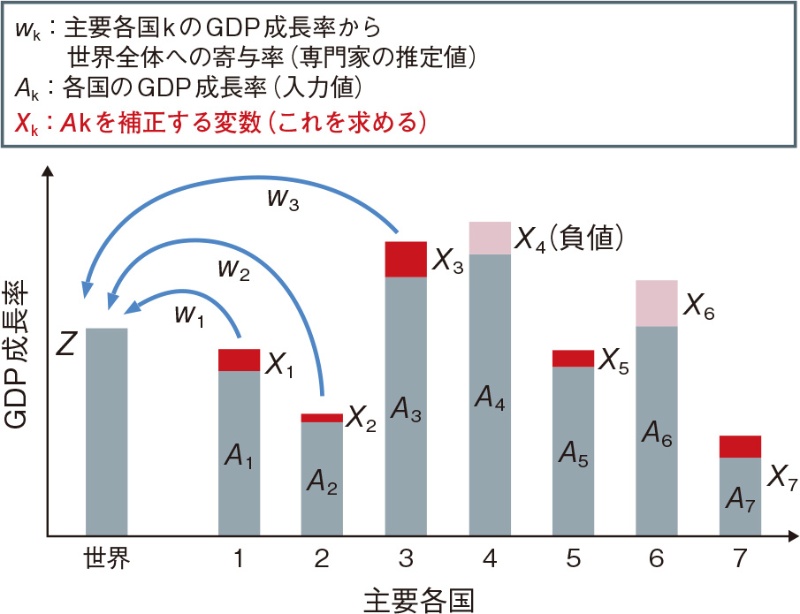 三井住友フィナンシャルグループ 経済予測モデル作成は1 6に時短 勤務表作成で大幅効率化 日経クロステック Xtech