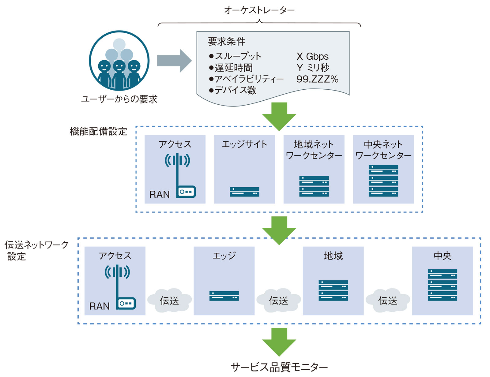 図6　「オーケストレーター」を用いてネットワークスライスを自動設定