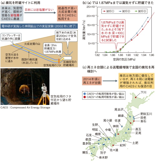 図13　日本では廃坑が貯蔵サイトとして有力