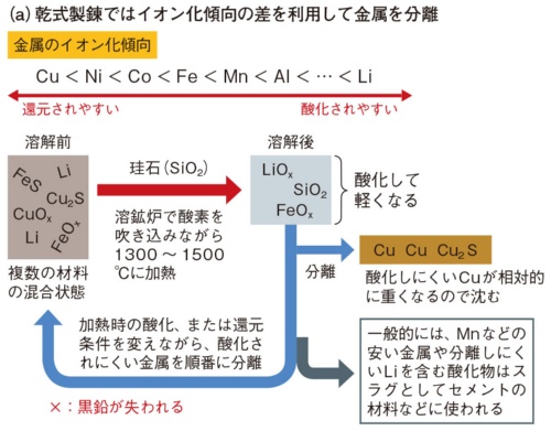再生正極は新品より高性能か、Li回収の経済性にもめど