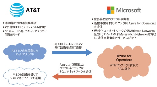図1　米AT&Tが米Microsoftに移動通信サービスのコアネットワークを移管