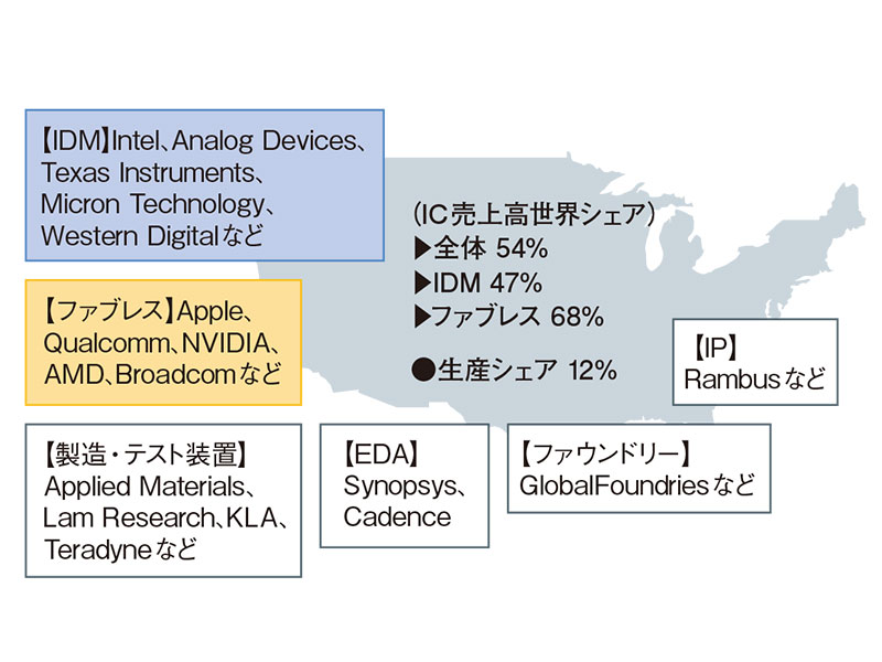 政府主導で半導体製造再建へ、前工程誘致だけでは不十分か