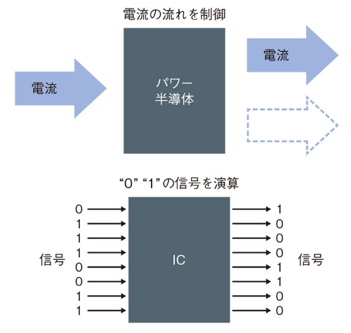 図1 パワー半導体の役割は電流のオン/オフ