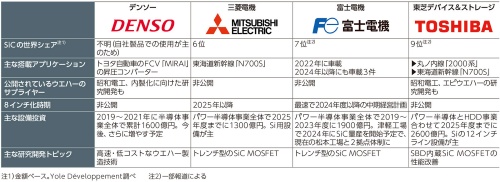 表1 有力企業がSiC研究を活発化
