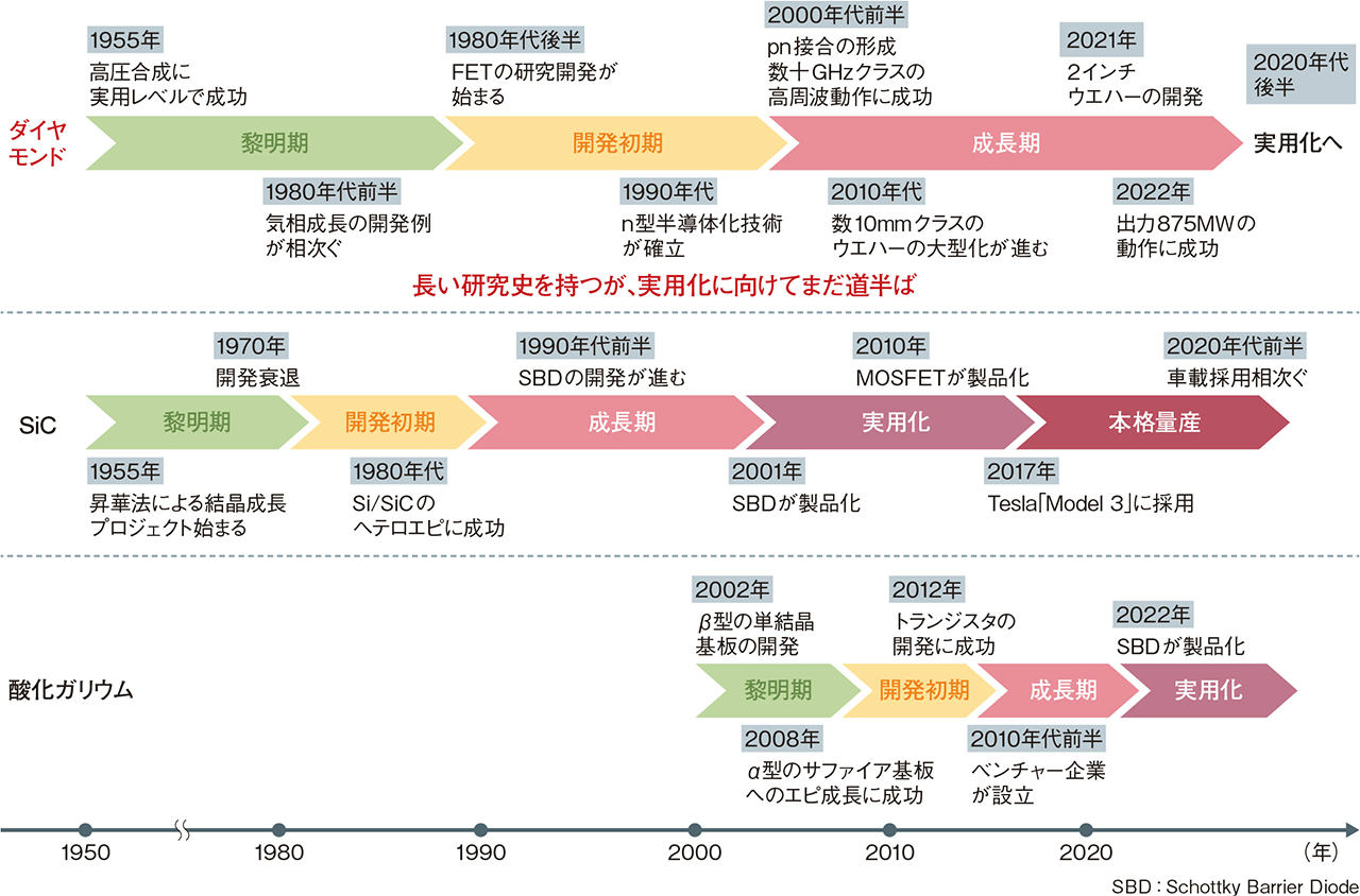 図1　実用化に向けた途上にある