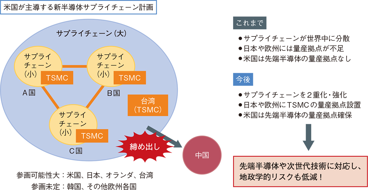 図1　米国がもくろむ「新たな半導体サプライチェーン」