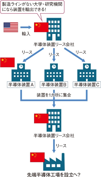 図1　青木氏は「中国政府が製造ラインを持たない大学などの研究機関を通して、先端半導体工場を作れるのではないか」と推測する