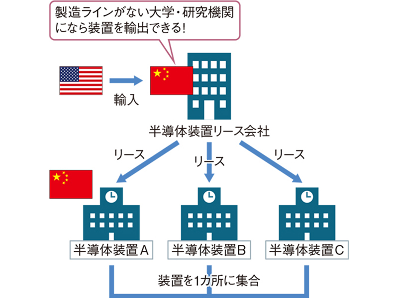 中国が狙う「6ナノ半導体」製造、装置メーカーの実力急伸 | 日経