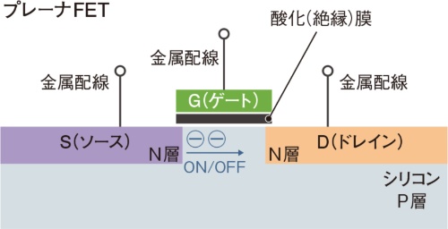 図1 MOSFETの一種である「プレーナFET」の構造