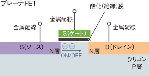 図1　MOSFETの一種である「プレーナFET」の構造
