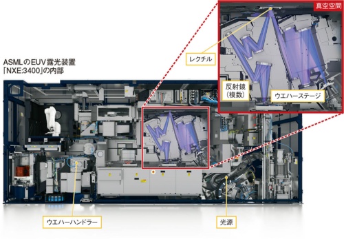図3 オランダASMLのEUV露光装置「NXE:3400」の内部