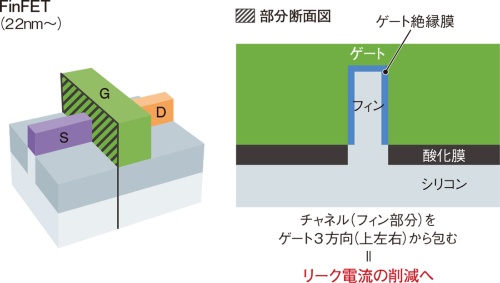 図6 リーク電流を抑えた「FinFET」