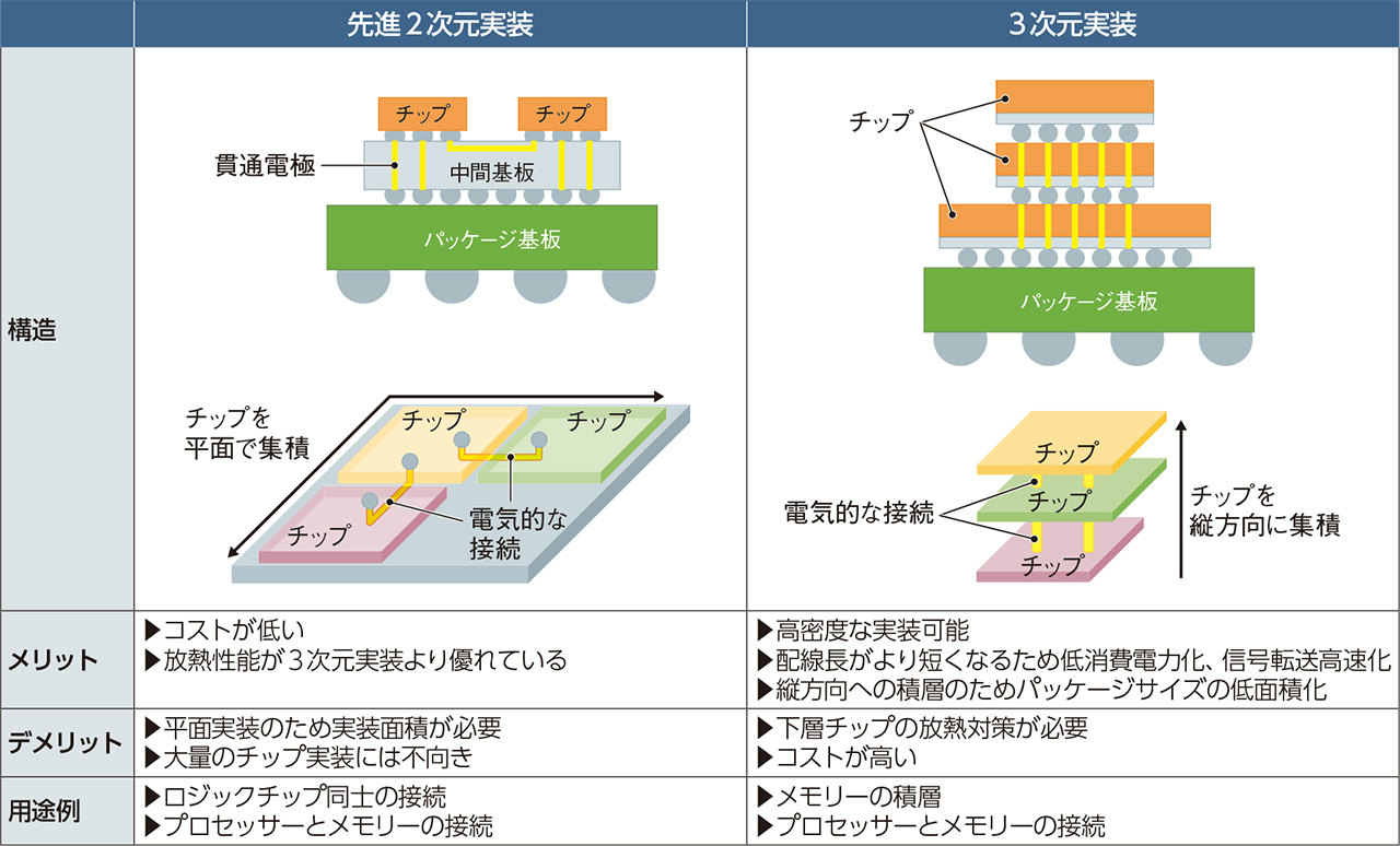 課題は熱対策と低コスト化、異種チップ集積の開発競争が加速 | 日経