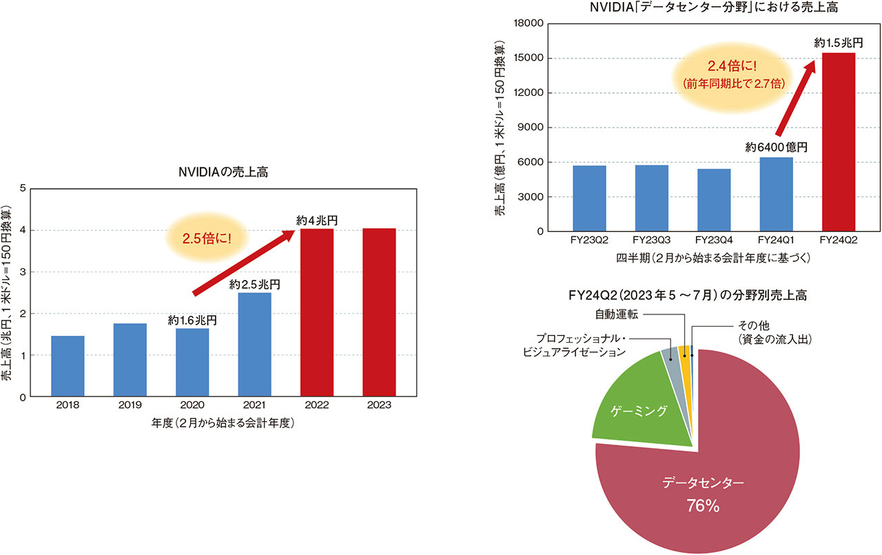 Q1 AI半導体市場は盛り上がっているの？ | 日経クロステック（xTECH）