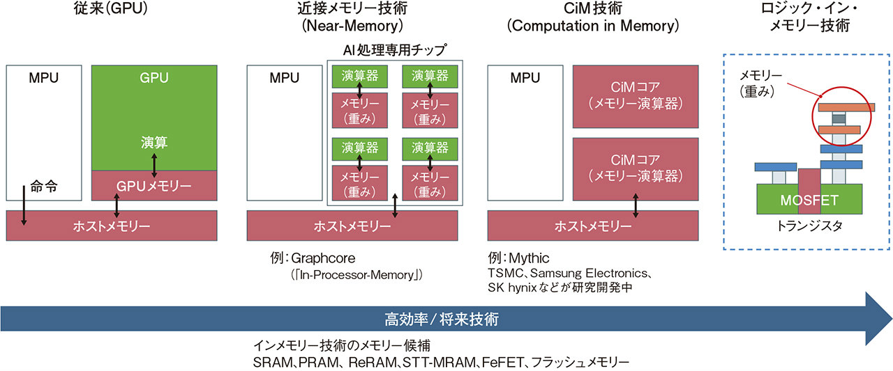 Q9 CiM（Computation in Memory）ってどんな技術？ | 日経クロステック