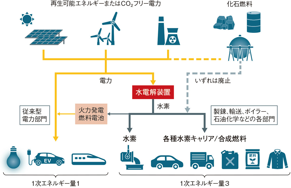世界がグリーン水素に本気、計画は2年で100倍超の規模に | 日経クロス