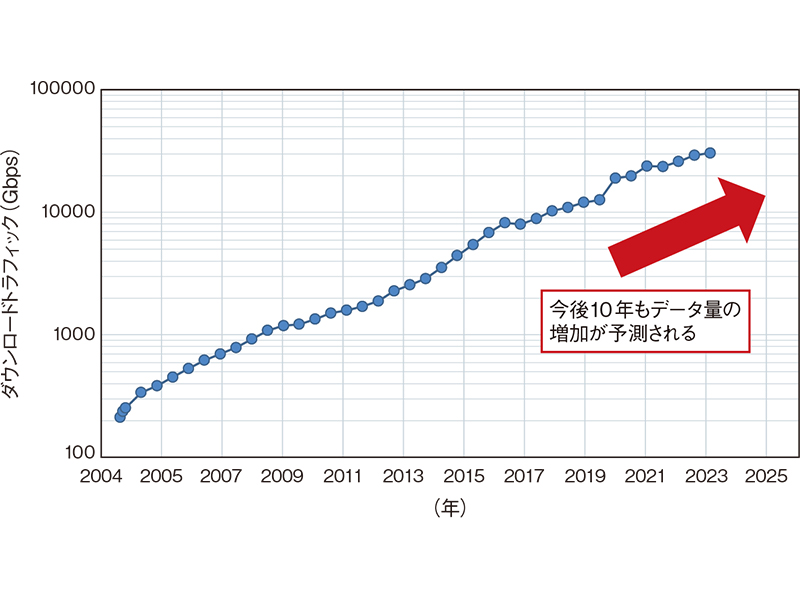 電気頼みはもはや限界、Siフォトニクス市場が急成長