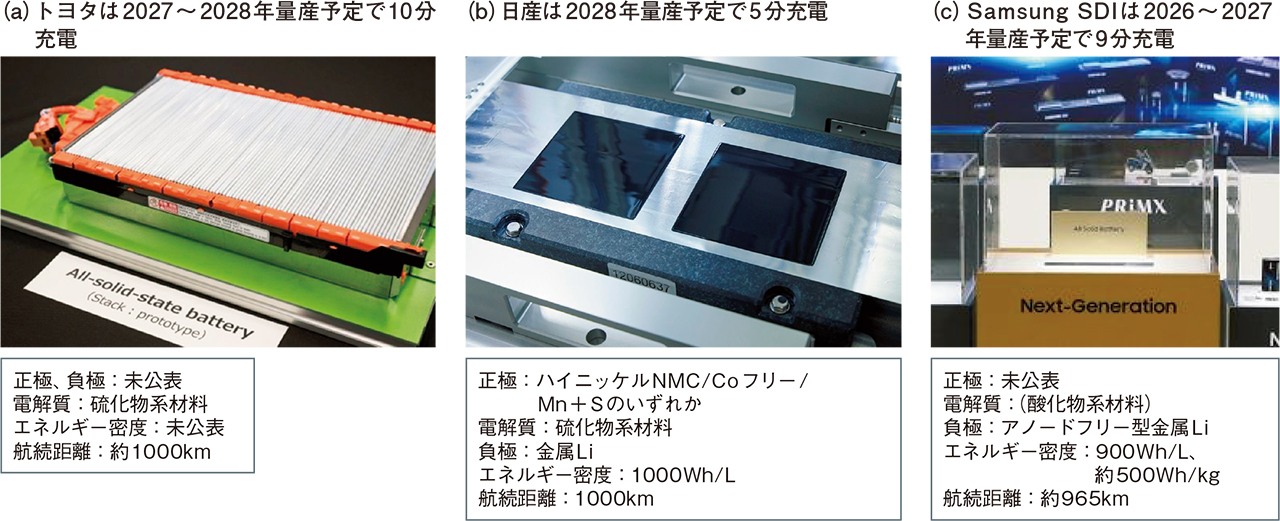 日本から“10分切り”技術続々、大本命は全固体電池 | 日経クロステック
