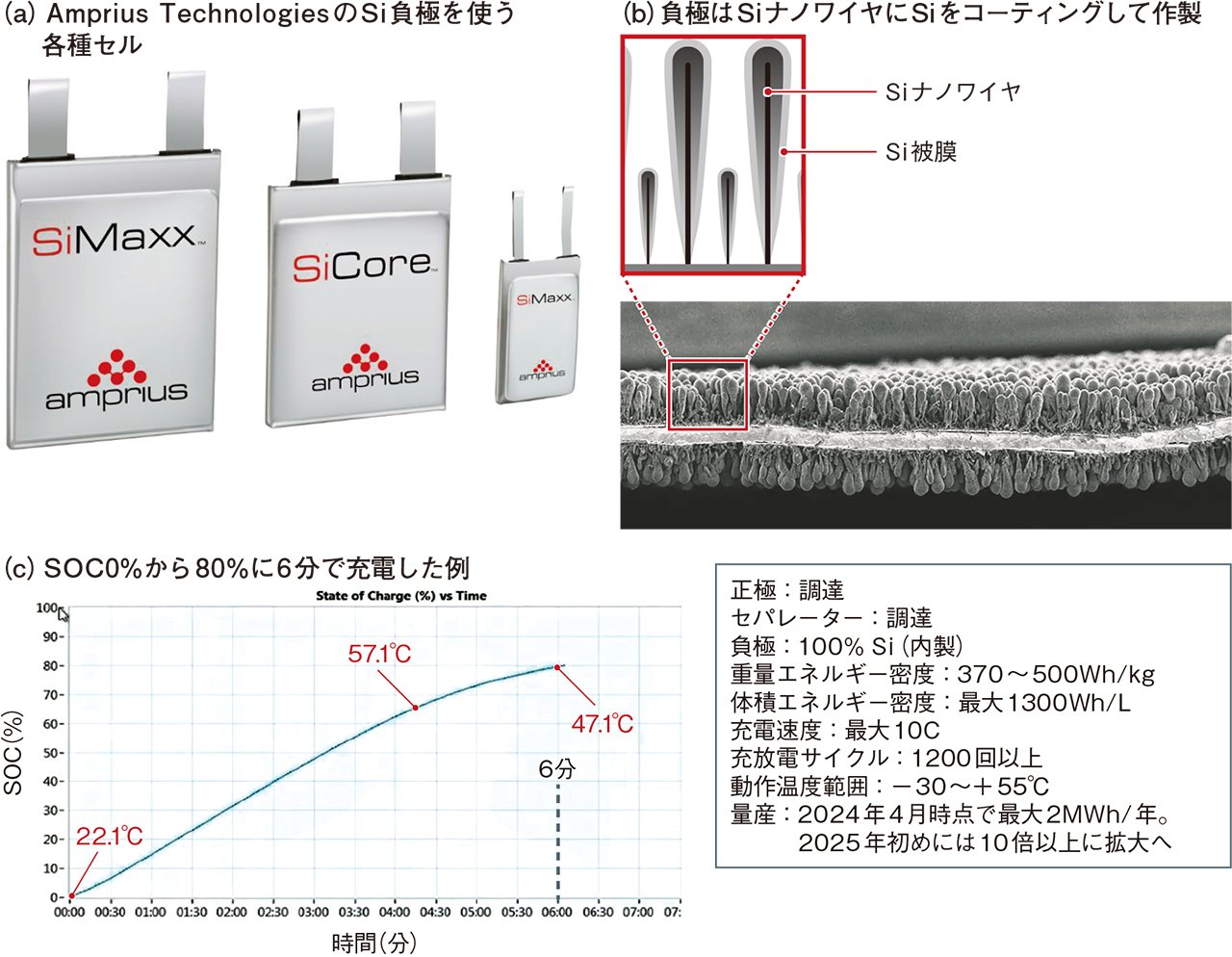 日本から“10分切り”技術続々、大本命は全固体電池（4ページ目） | 日経