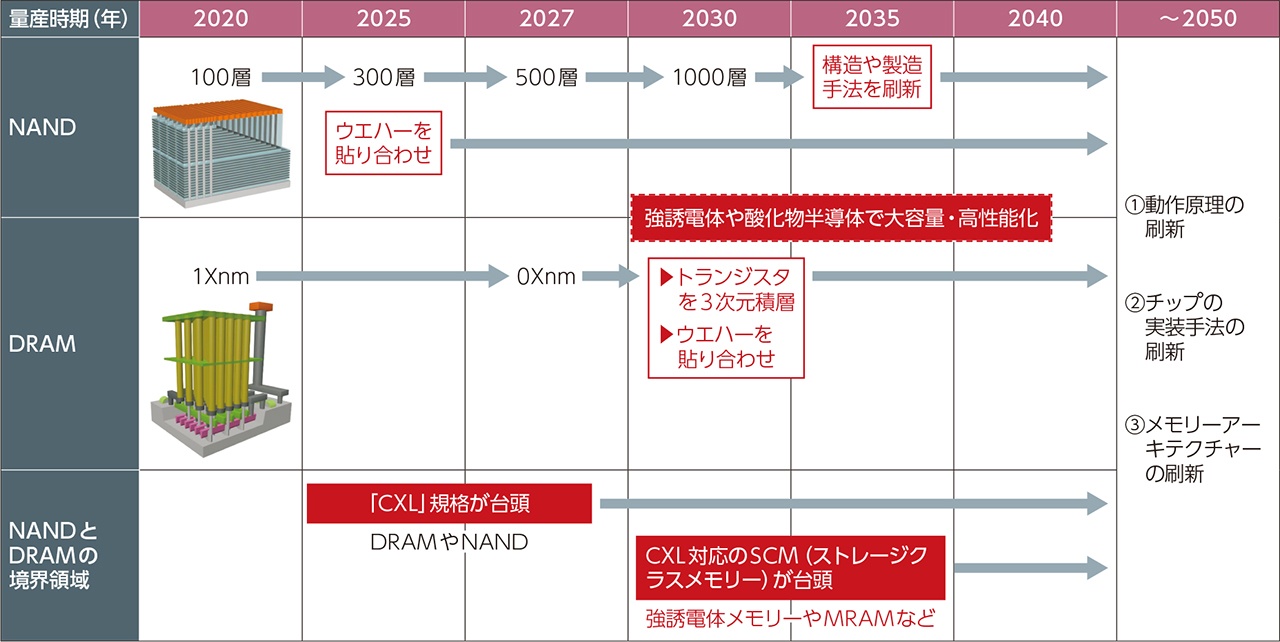 DRAMやNANDは2040年も主役譲らず、3次元化の次は新材料で高速・大容量