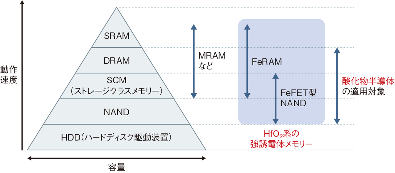 DRAMやNANDは2040年も主役譲らず、3次元化の次は新材料で高速・大容量