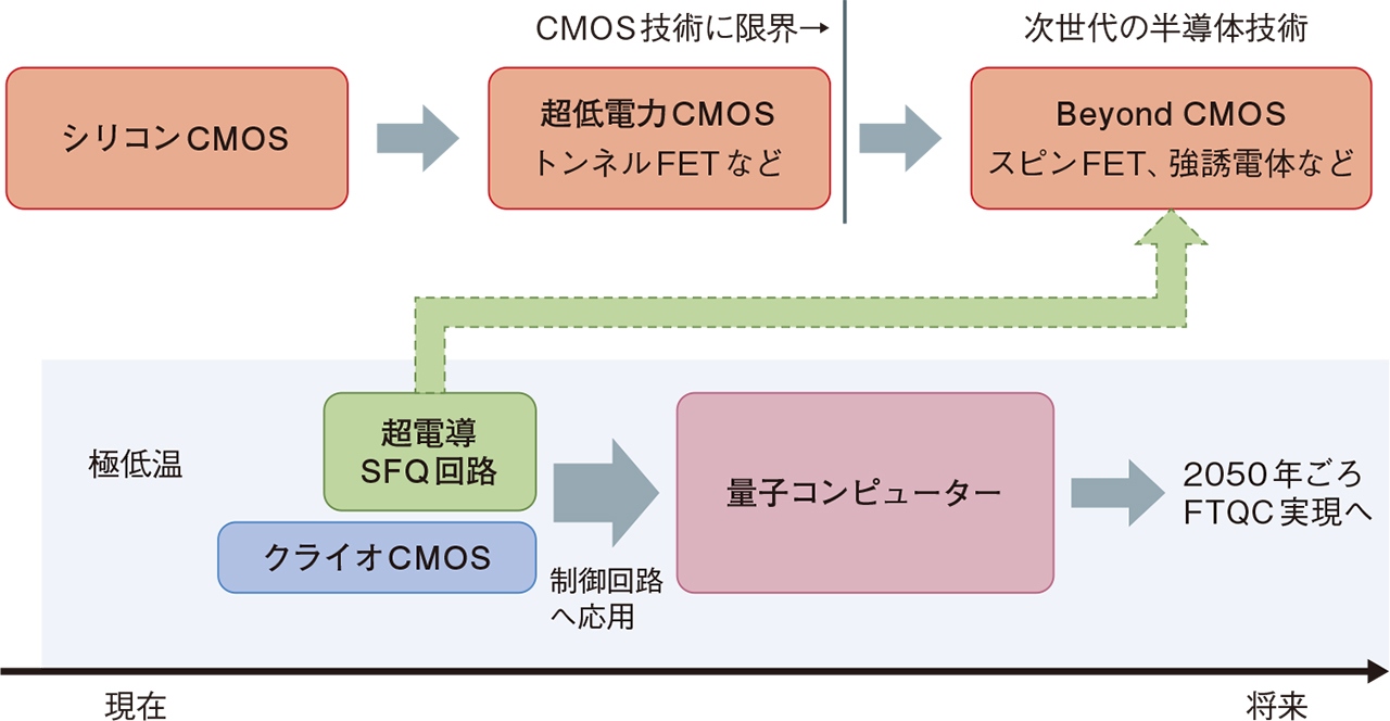 図1　CMOS技術の進化と低温技術の応用