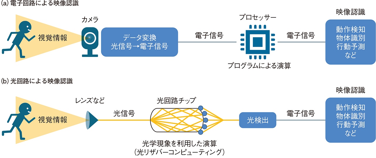 光の散乱現象でAI演算、ほぼ電力ゼロで超高速処理 | 日経クロステック