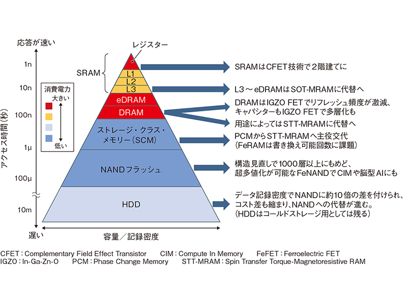 メモリー技術の景色が様変わり、SRAM・DRAM・NANDも変革