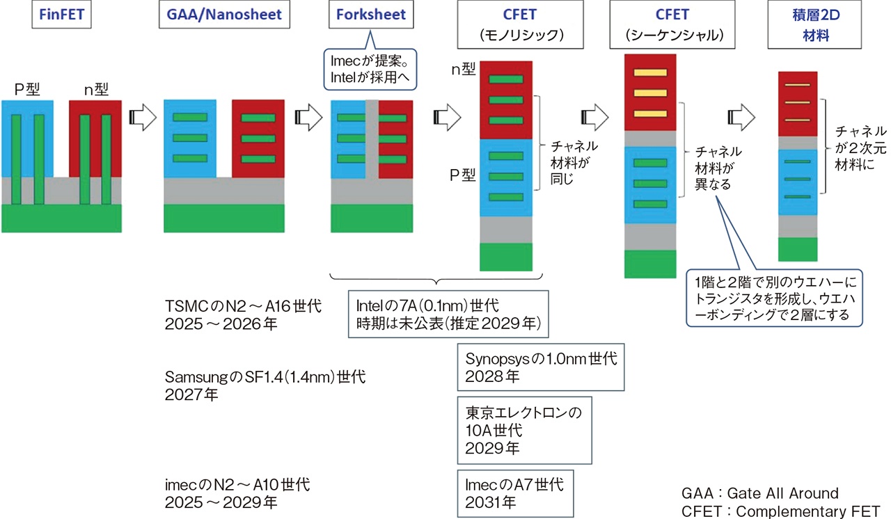 SRAMは2階建てに、DRAMはIGZOで大変身 | 日経クロステック（xTECH）