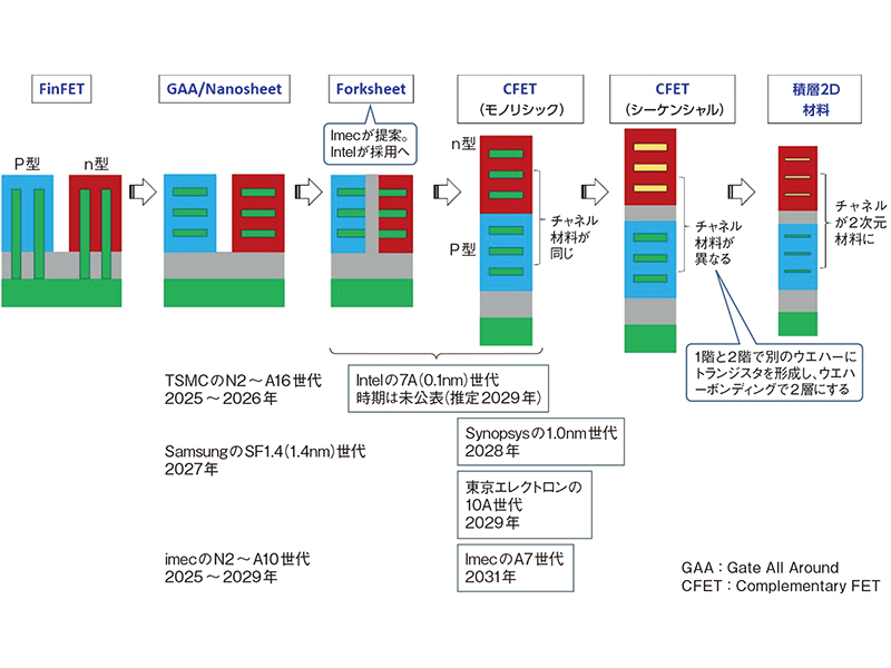 SRAMは2階建てに、DRAMはIGZOで大変身