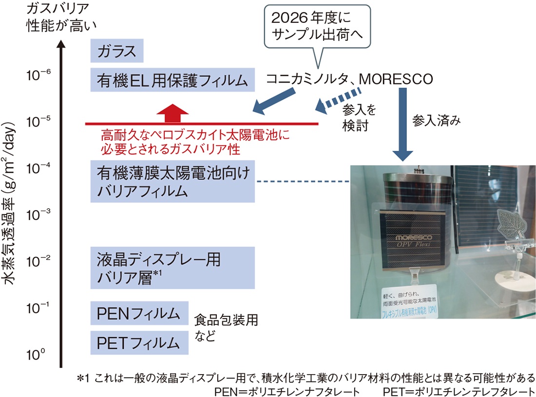 ペロブスカイト太陽電池、薄型軽量では日本メーカーに勝機（5