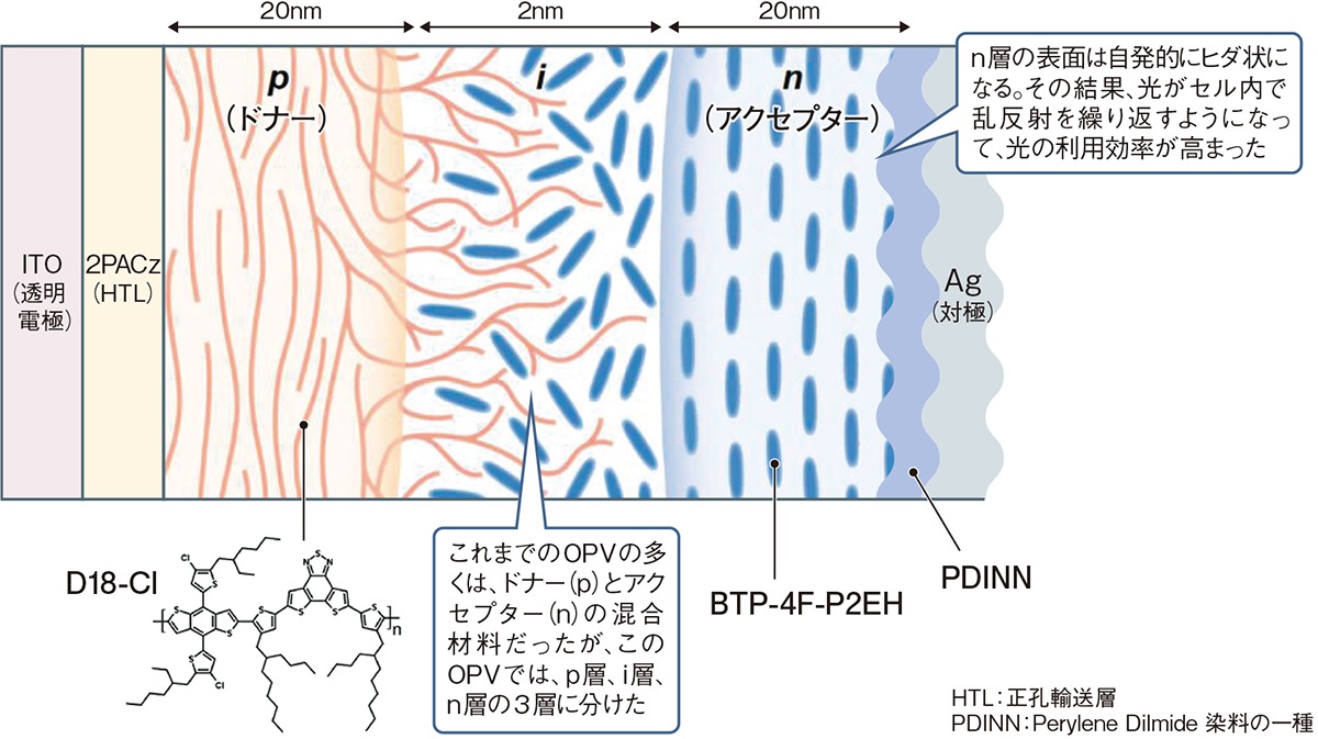 有機薄膜太陽電池 有機薄膜太陽電池の試作品開発 IoT機器向けに提供開始 | 再生