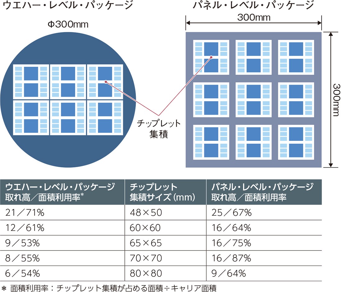 チップレット集積のニーズ増大で、ウエハーからパネルへ急シフト