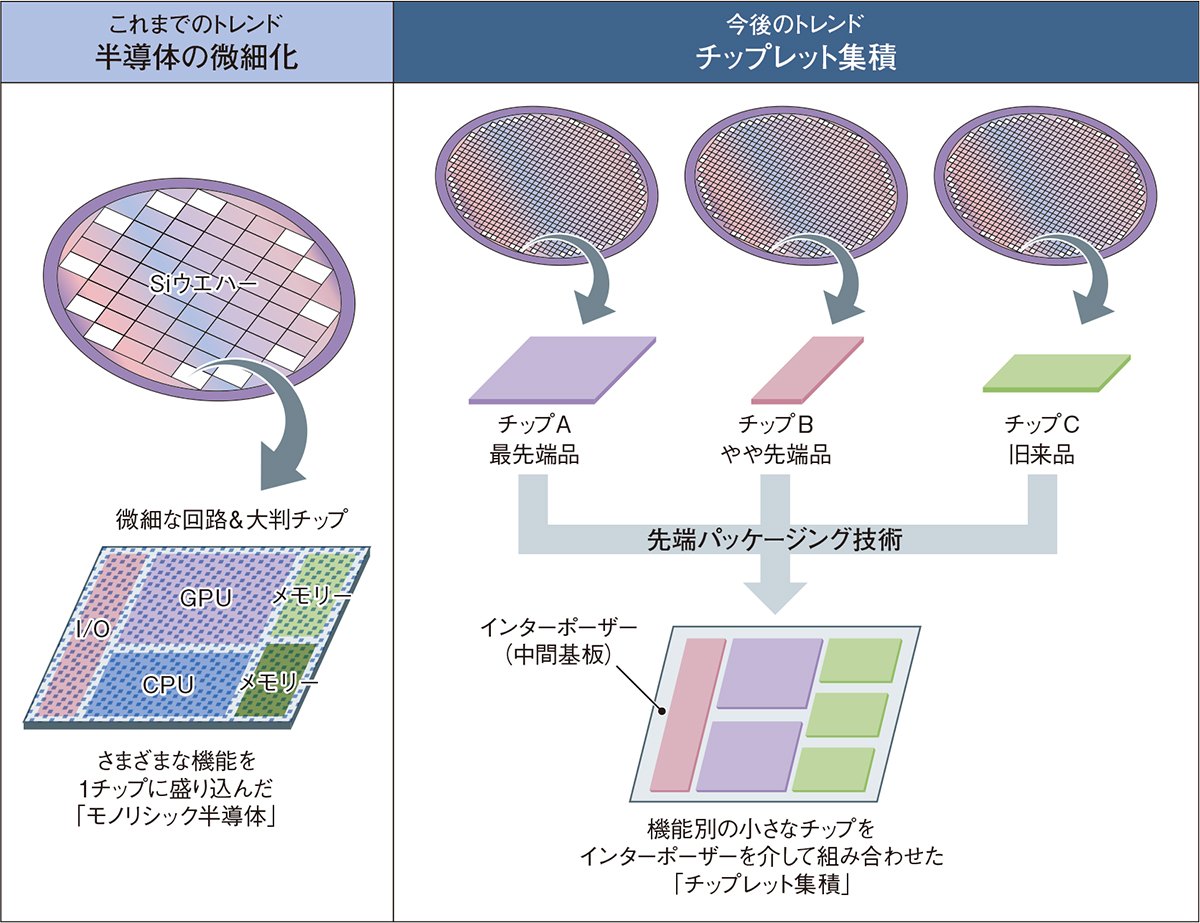 チップレット集積のニーズ増大で、ウエハーからパネルへ急シフト（2