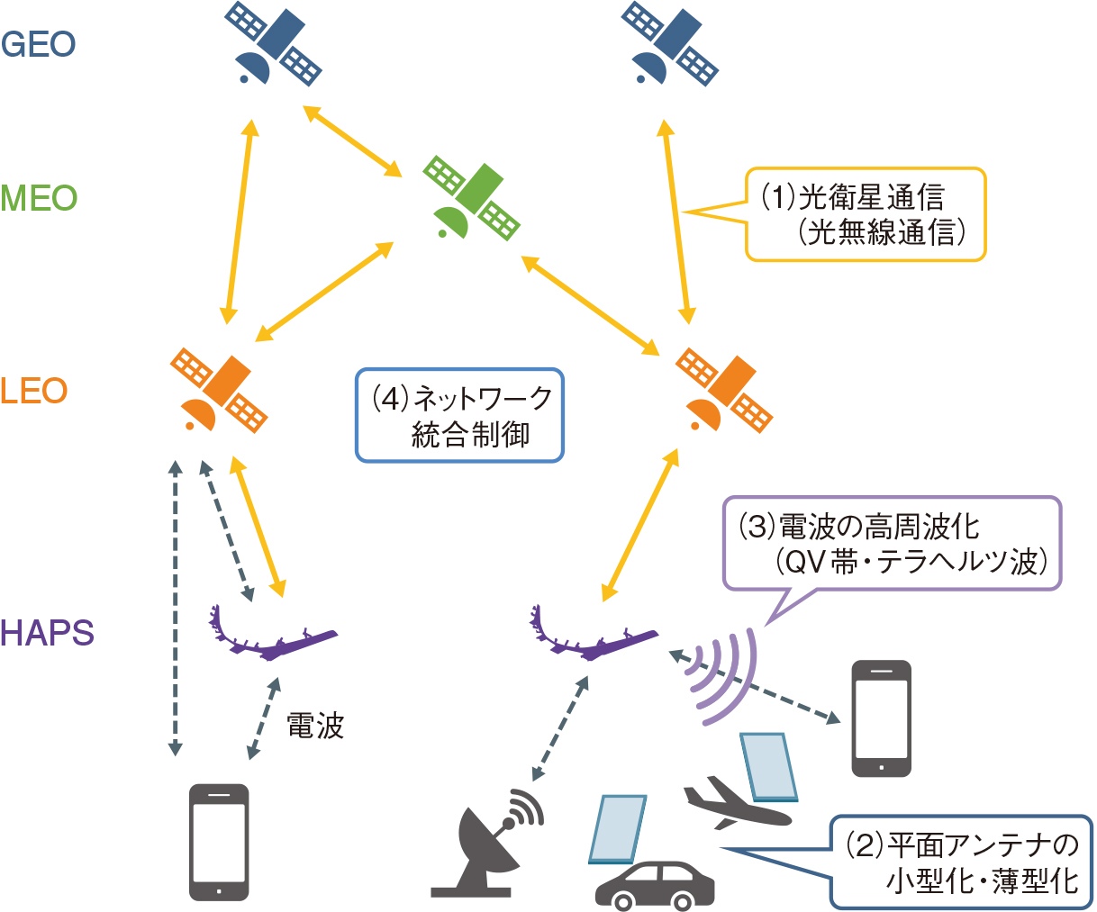 鍵を握る4つの技術、「いつでもどこでも途切れない」実現へ | 日経